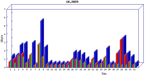 Traffic statistics, totals for buddha.buh.org_3