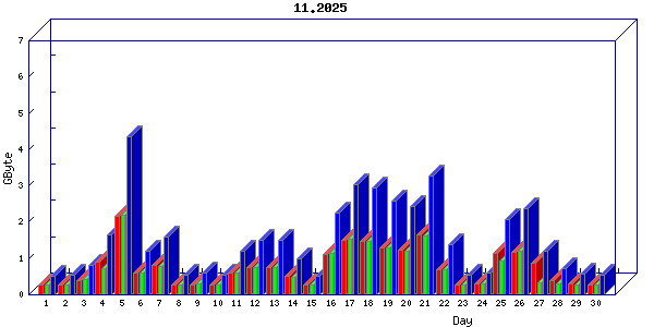 Traffic statistics, totals for buddha.buh.org_3