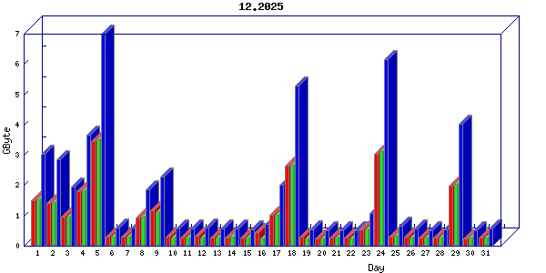 Traffic statistics, totals for buddha.buh.org_3