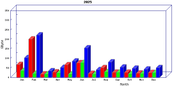 Traffic statistics, totals for buddha.buh.org_3